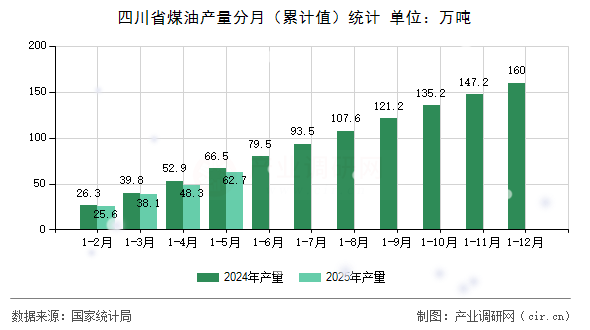 四川省煤油產量分月(累計值)統計 四川省煤油產量分月(累計值)統計