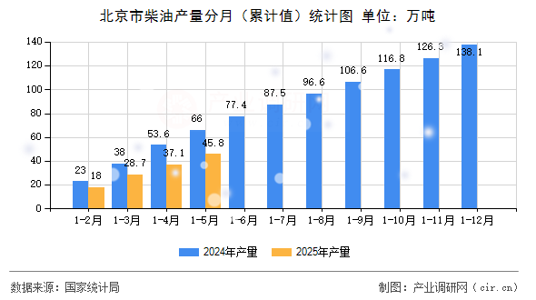 北京市柴油產量分月（累計值）統計圖