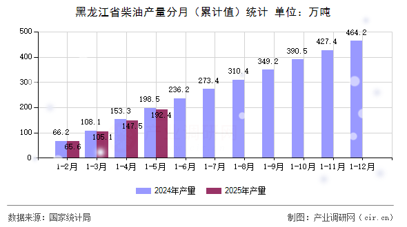 黑龍江省柴油產量分月(累計值)統計 黑龍江省柴油產量分月(累計值)統計