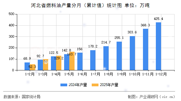 河北省燃料油產量分月(累計值)統計圖 河北省燃料油產量分月(累計值)統計圖