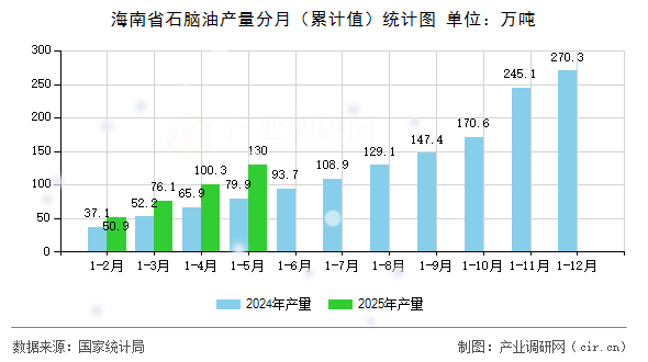 海南省石腦油產量分月(累計值)統計圖 海南省石腦油產量分月(累計值)統計圖