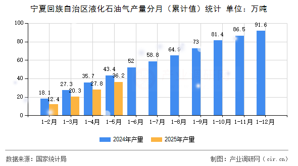 寧夏回族自治區液化石油氣產量分月（累計值）統計