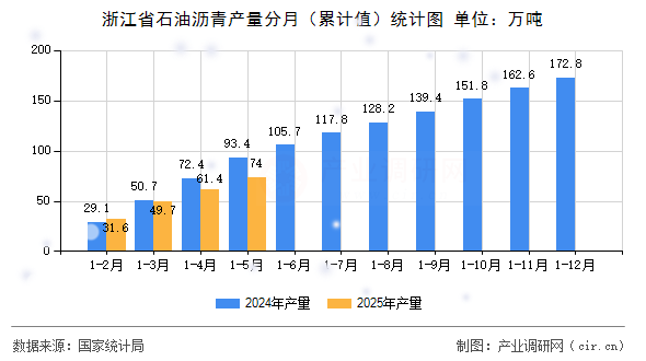 浙江省石油瀝青產(chǎn)量分月(累計值)統(tǒng)計圖 浙江省石油瀝青產(chǎn)量分月(累計值)統(tǒng)計圖