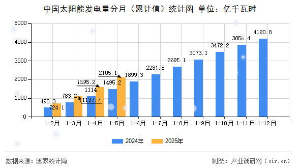 中國太陽能發電量分月(累計值)統計圖 中國太陽能發電量分月(累計值)統計圖
