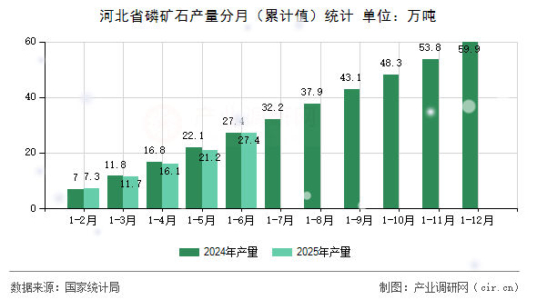 河北省磷礦石產量分月(累計值)統計 河北省磷礦石產量分月(累計值)統計