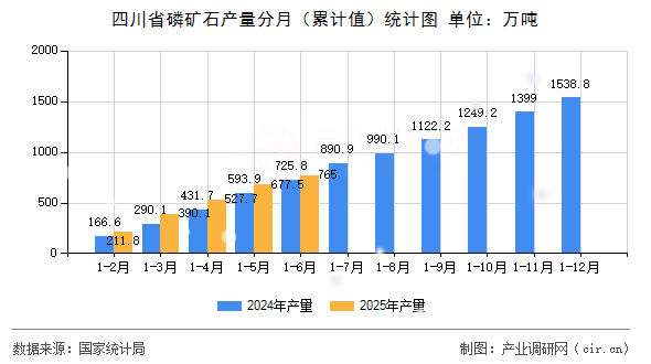 四川省磷礦石產量分月(累計值)統計圖 四川省磷礦石產量分月(累計值)統計圖