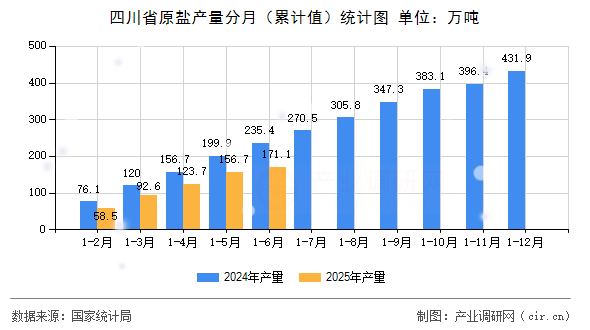 四川省原鹽產量分月(累計值)統計圖 四川省原鹽產量分月(累計值)統計圖