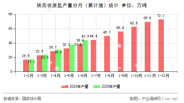 陜西省原鹽產量分月(累計值)統計 陜西省原鹽產量分月(累計值)統計