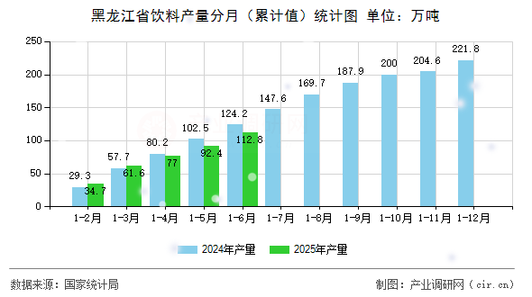 黑龍江省飲料產量分月(累計值)統計圖 黑龍江省飲料產量分月(累計值)統計圖