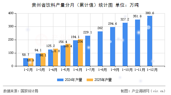 貴州省飲料產量分月(累計值)統計圖 貴州省飲料產量分月(累計值)統計圖