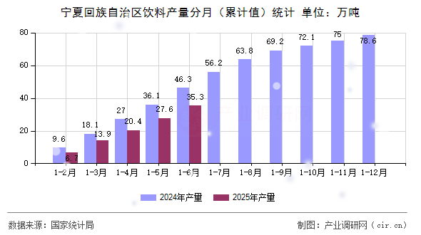 寧夏回族自治區飲料產量分月（累計值）統計