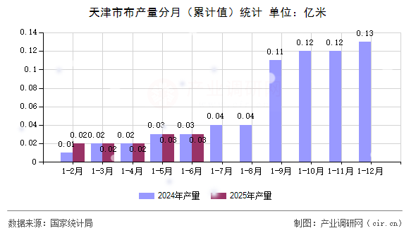 天津市布產量分月(累計值)統計 天津市布產量分月(累計值)統計