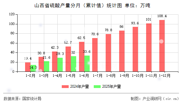 山西省硫酸產量分月（累計值）統計圖