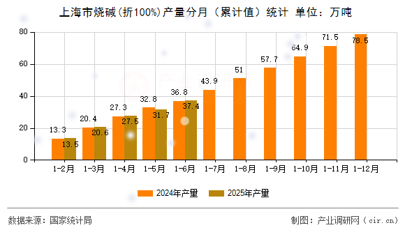 上海市燒堿(折100%)產量分月(累計值)統計 上海市燒堿(折100%)產量分月(累計值)統計