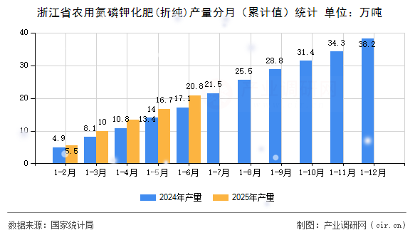浙江省農用氮磷鉀化肥(折純)產量分月（累計值）統計
