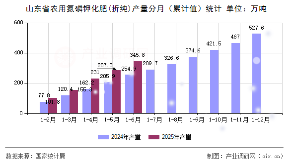 山東省農用氮磷鉀化肥(折純)產量分月(累計值)統計 山東省農用氮磷鉀化肥(折純)產量分月(累計值)統計