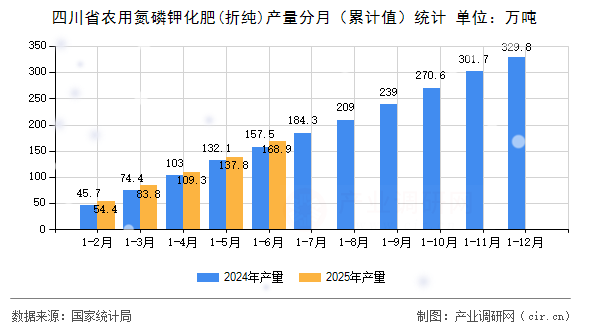 四川省農用氮磷鉀化肥(折純)產量分月(累計值)統計 四川省農用氮磷鉀化肥(折純)產量分月(累計值)統計
