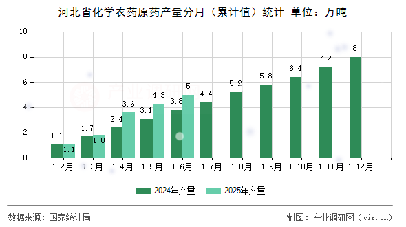 河北省化學農藥原藥產量分月(累計值)統計 河北省化學農藥原藥產量分月(累計值)統計