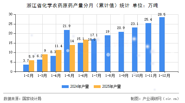浙江省化學農藥原藥產量分月(累計值)統計 浙江省化學農藥原藥產量分月(累計值)統計