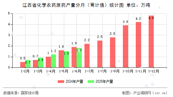 江西省化學農藥原藥產量分月(累計值)統計圖 江西省化學農藥原藥產量分月(累計值)統計圖