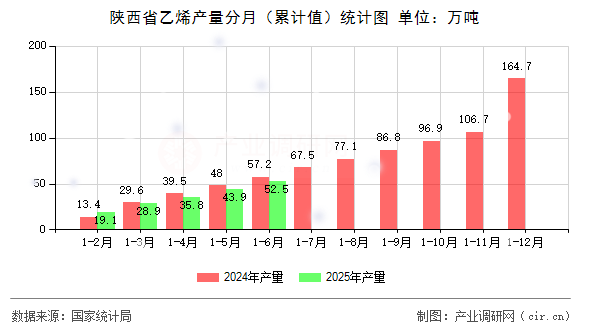 陜西省乙烯產量分月(累計值)統計圖 陜西省乙烯產量分月(累計值)統計圖
