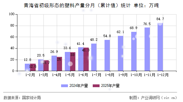 青海省初級形態的塑料產量分月(累計值)統計 青海省初級形態的塑料產量分月(累計值)統計
