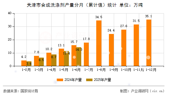 天津市合成洗滌劑產(chǎn)量分月（累計值）統(tǒng)計