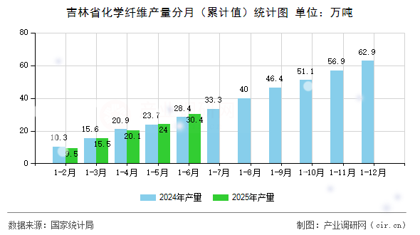 吉林省化學纖維產量分月(累計值)統計圖 吉林省化學纖維產量分月(累計值)統計圖