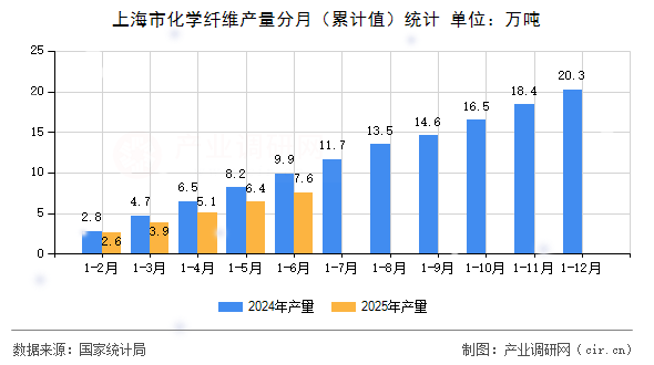 上海市化學纖維產量分月（累計值）統計