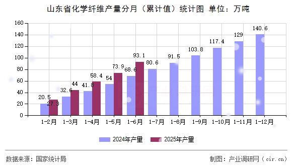 山東省化學纖維產量分月（累計值）統計圖