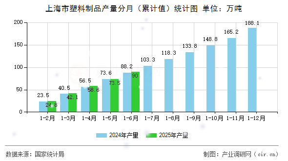 上海市塑料制品產量分月(累計值)統計圖 上海市塑料制品產量分月(累計值)統計圖