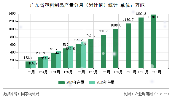 廣東省塑料制品產量分月(累計值)統計 廣東省塑料制品產量分月(累計值)統計