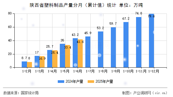陜西省塑料制品產量分月（累計值）統計