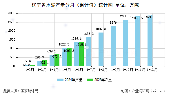 遼寧省水泥產量分月(累計值)統計圖 遼寧省水泥產量分月(累計值)統計圖