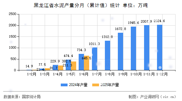 黑龍江省水泥產量分月（累計值）統計