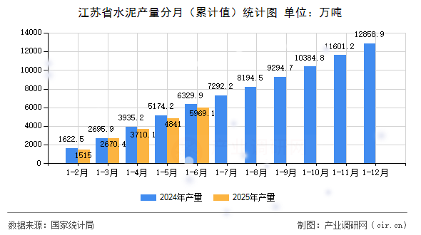 江蘇省水泥產量分月（累計值）統計圖