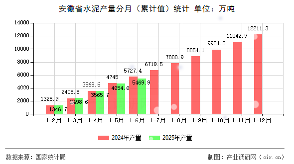 安徽省水泥產量分月(累計值)統計 安徽省水泥產量分月(累計值)統計
