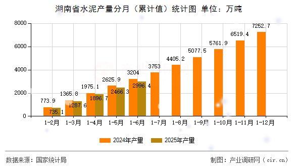 湖南省水泥產量分月(累計值)統計圖 湖南省水泥產量分月(累計值)統計圖