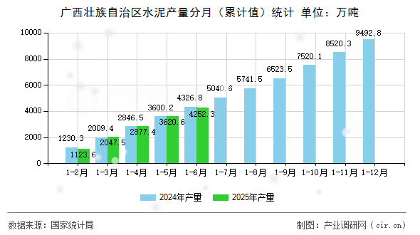 廣西壯族自治區水泥產量分月（累計值）統計