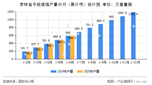 吉林省平板玻璃產量分月(累計值)統計圖 吉林省平板玻璃產量分月(累計值)統計圖