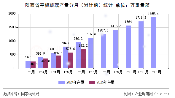 陜西省平板玻璃產量分月（累計值）統計