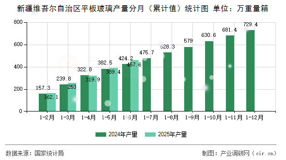 新疆維吾爾自治區平板玻璃產量分月(累計值)統計圖 新疆維吾爾自治區平板玻璃產量分月(累計值)統計圖