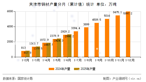 天津市鋼材產量分月(累計值)統計 天津市鋼材產量分月(累計值)統計