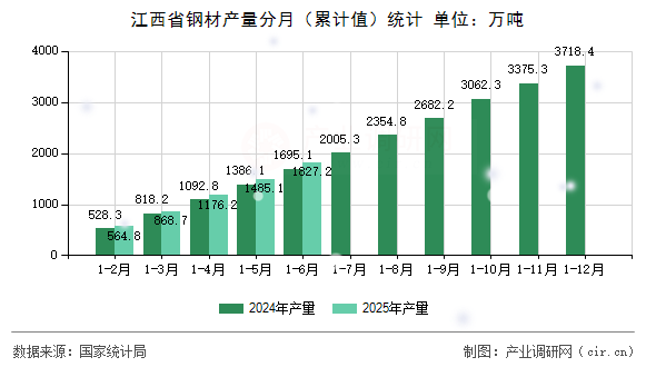 江西省鋼材產量分月(累計值)統計 江西省鋼材產量分月(累計值)統計