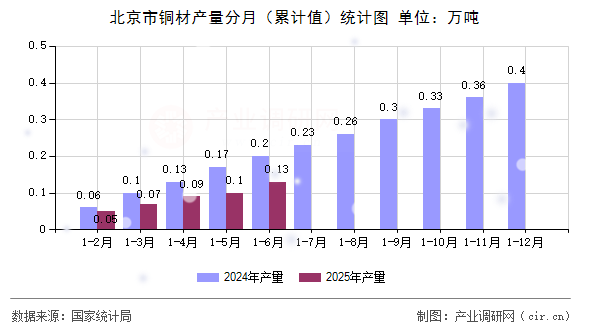 北京市銅材產量分月(累計值)統計圖 北京市銅材產量分月(累計值)統計圖