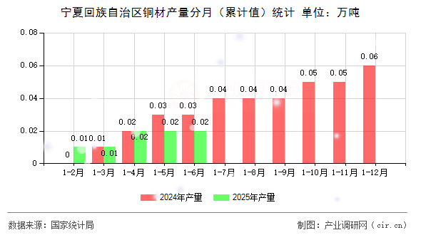 寧夏回族自治區銅材產量分月(累計值)統計 寧夏回族自治區銅材產量分月(累計值)統計