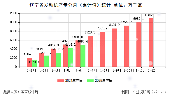 遼寧省發動機產量分月（累計值）統計