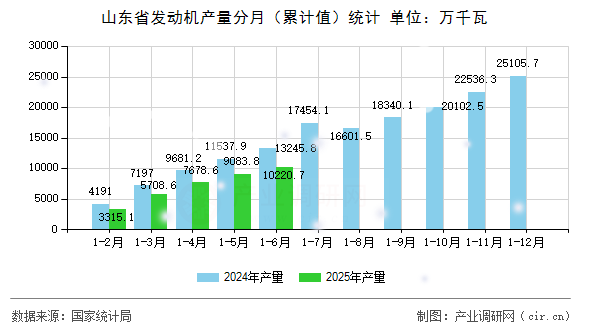 山東省發動機產量分月(累計值)統計 山東省發動機產量分月(累計值)統計