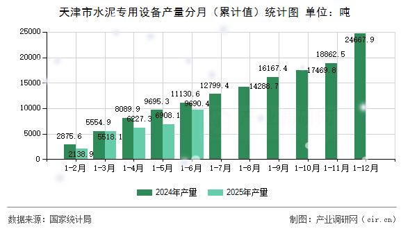 天津市水泥專用設備產量分月(累計值)統計圖 天津市水泥專用設備產量分月(累計值)統計圖