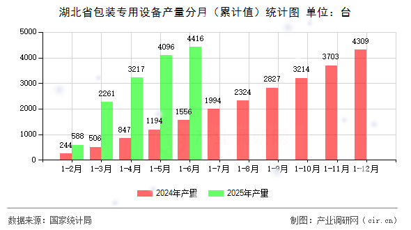 湖北省包裝專用設備產量分月（累計值）統計圖